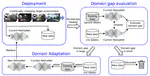 Assessing Domain Gap for Continual Domain Adaptation in Object Detection