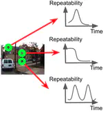 Learning to Predict Repeatability of Interest Points