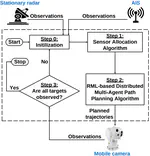 Sensor Allocation and Online-Learning-based Path Planning for Maritime Situational Awareness Enhancement: A Multi-Agent Approach